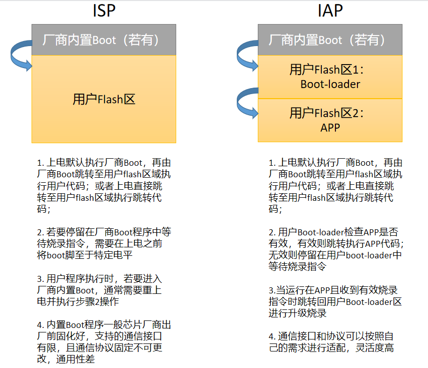 Understanding Chip Programming Techniques