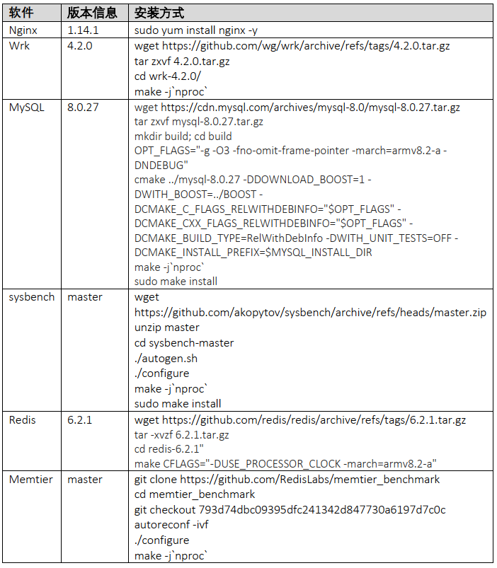Dr. An's Lecture | Tencent Arm Cloud Instance Performance Evaluation - Web Applications