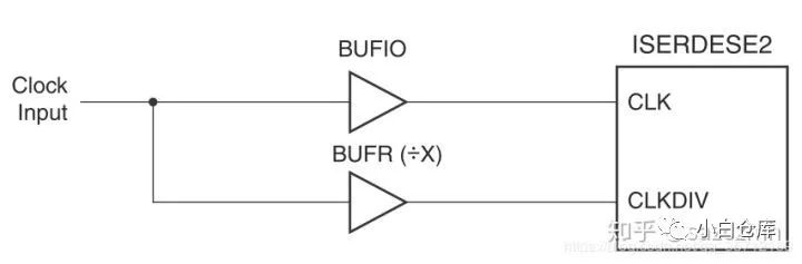 Xilinx 7 Series FPGA SelectIO Overview