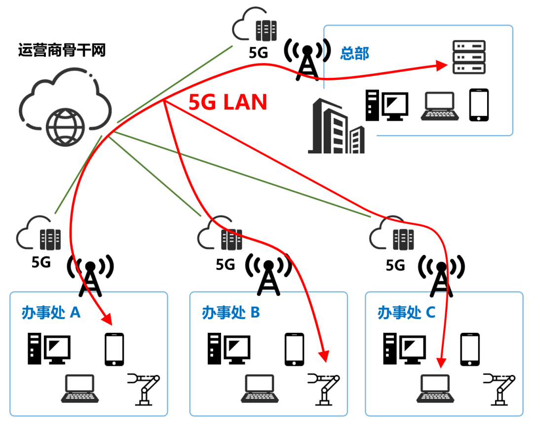 What Is 5G LAN?