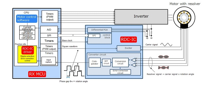 High-Precision Motor Control Scheme Using Rotary Transformers