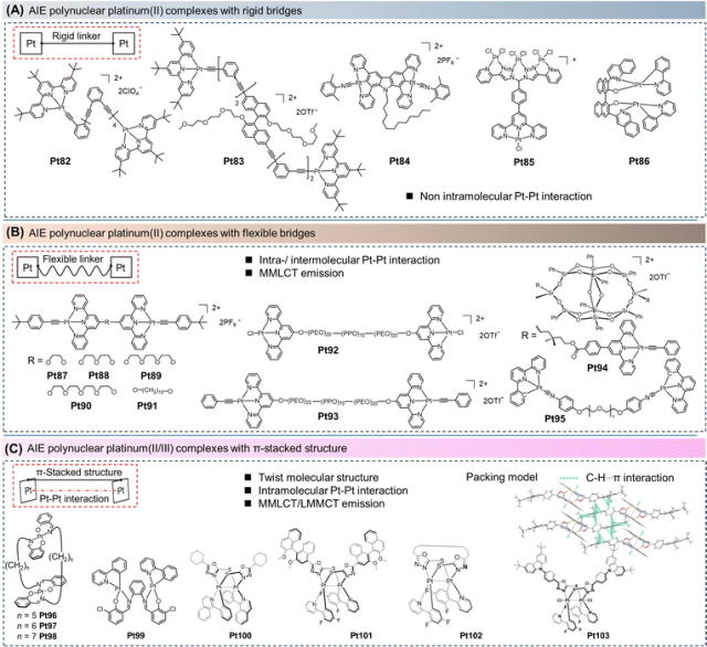 Review of AIE Platinum Complexes by Academician Tang and Professors Lin and Guo