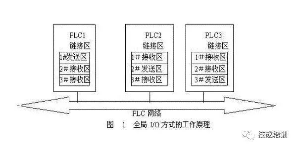 Common Communication Methods in PLC Networks