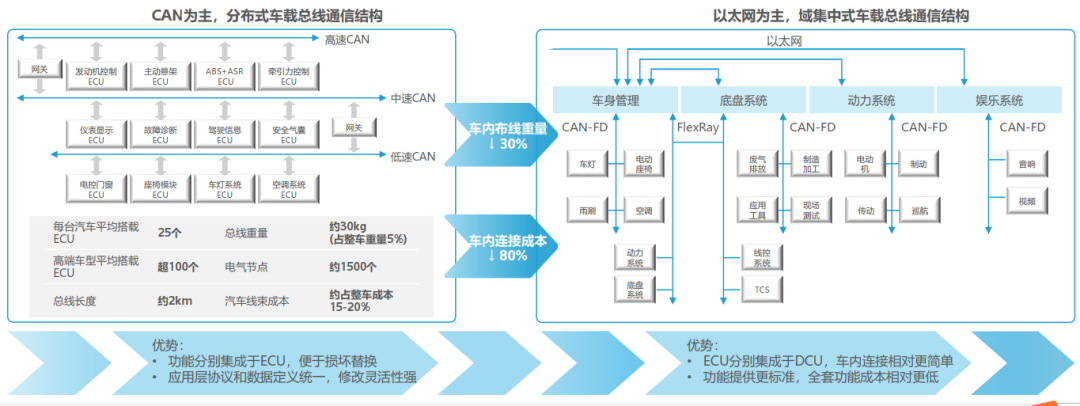 Vehicle Communication Technology: Automotive Networking Technology