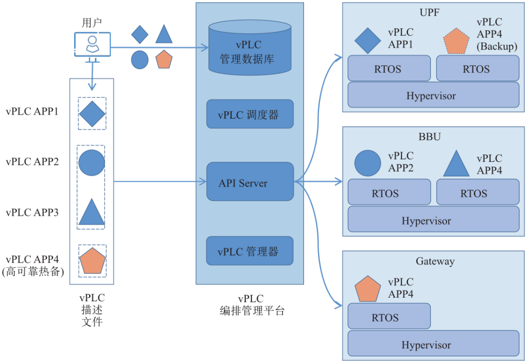Research and Practice of 5G Virtualization PLC Technology
