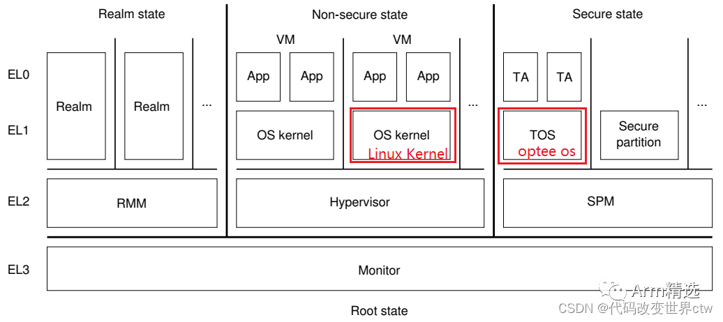 Detailed Explanation of ARMv8/ARMv9 Interrupts - Preface