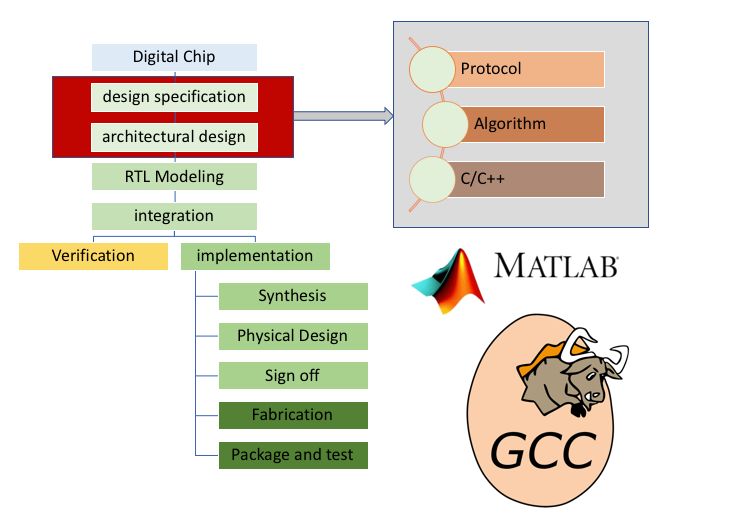 How to Design a Chip from Scratch?