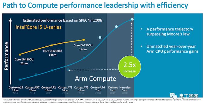 Deep Dive into Arm's Cortex-A77 with Surprising Floating Point Performance Boost