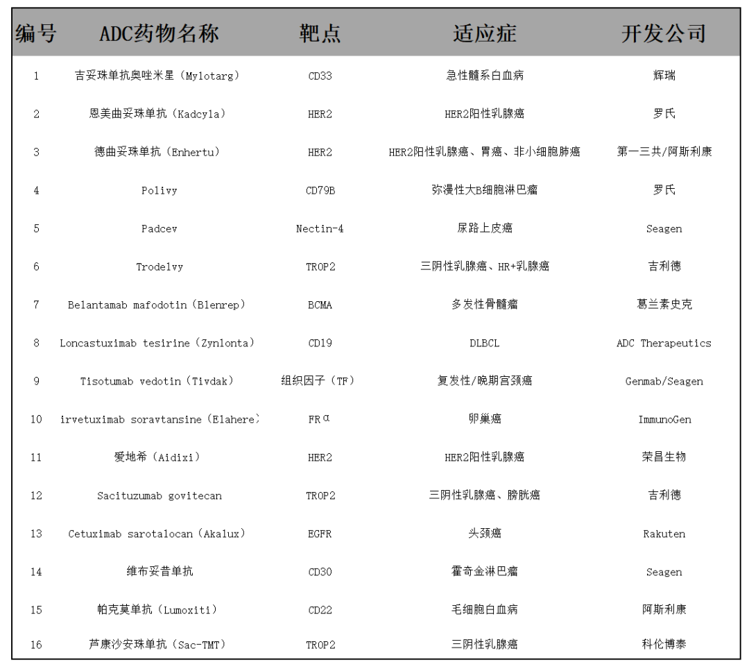 Overview of Currently Approved Antibody Drug Conjugates (ADCs)