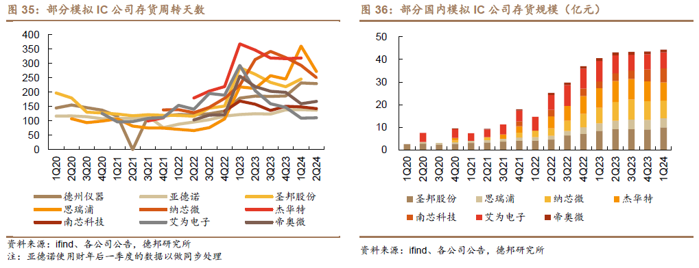 In-Depth Analysis of the Analog Chip Industry: Navigating Through Cycles for Growth