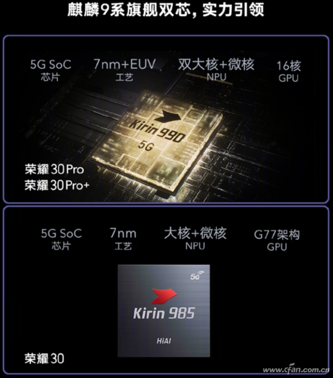 The Three Musketeers of Kirin: How Powerful is the Kirin 985?