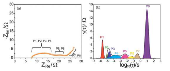 Electrochemical Impedance Spectroscopy Relaxation Time Distribution (EIS-DRT) Analysis of Lithium-Sulfur Battery Electrode Processes