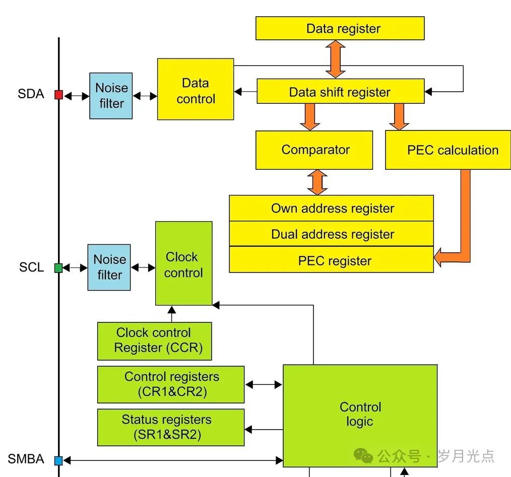 STM32 I2C Bus Communication