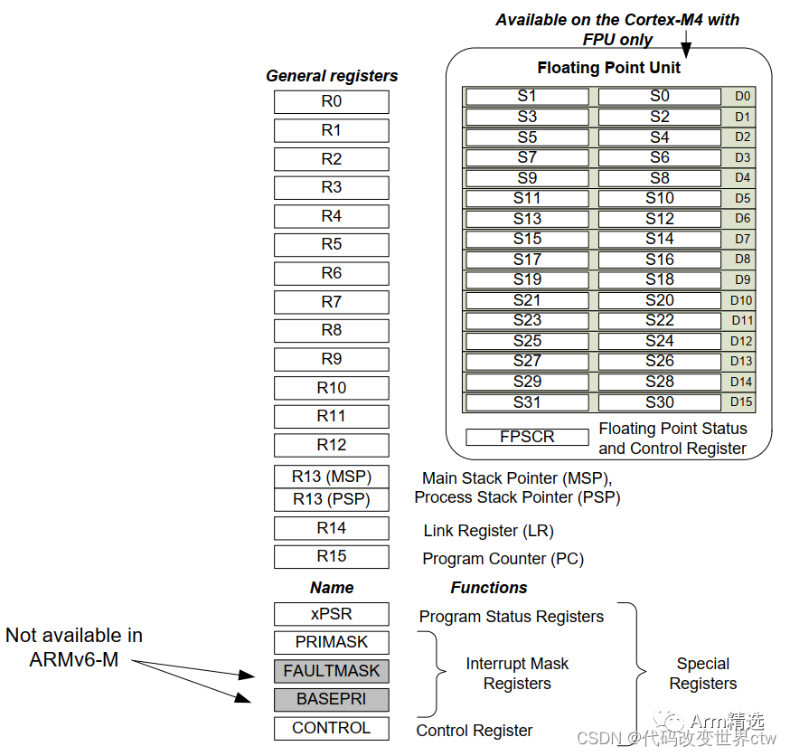 ARMv8-M Learning Notes - Introduction
