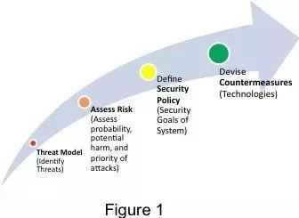 Understanding Embedded System Security: How Secure Is Secure Enough?