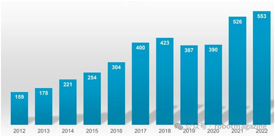 Current Status, Competitiveness and Future Development Strategies of China's Industrial Robot Industry