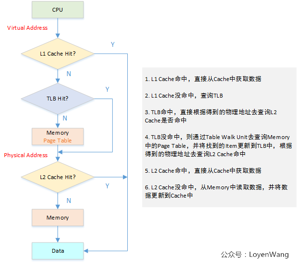 ARMv8 MMU and Linux Page Table Mapping