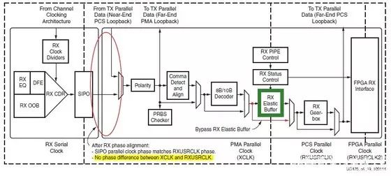 Xilinx 7-Series FPGA High-Speed Transceiver RX Receiver Introduction