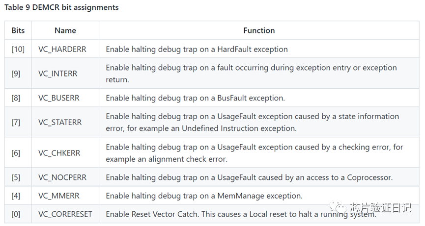 Understanding ARM Debug Interface: SWD
