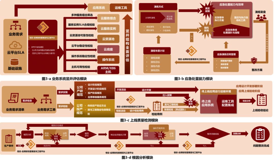 Exploring Cloud System Stability Through Chaos Engineering