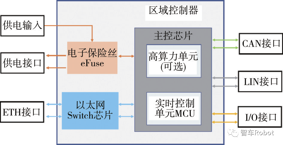 Research on the Development of Multi-domain Electronic and Electrical Architecture Technology for Intelligent Connected Vehicles