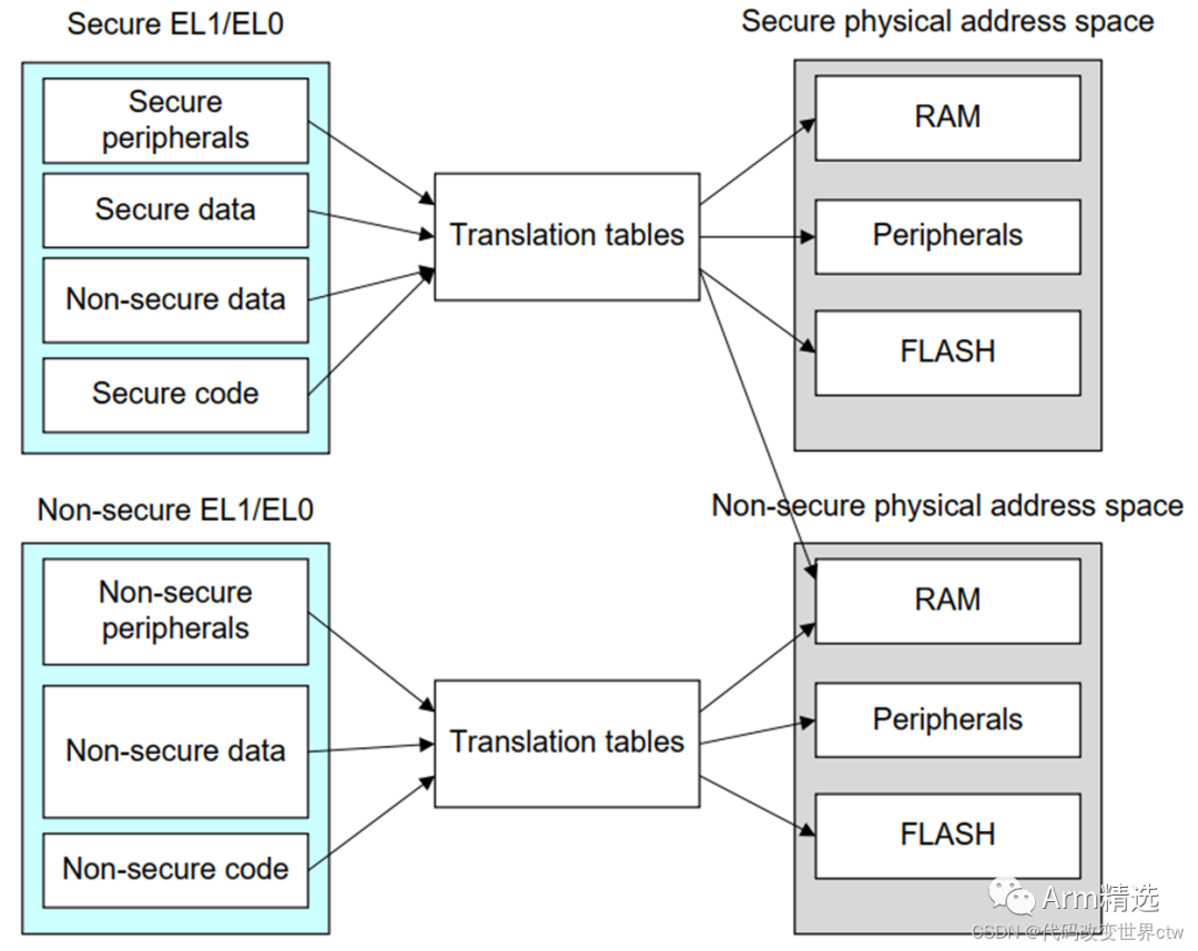 Detailed Introduction to ARMv8/ARMv9 Page Table Attributes
