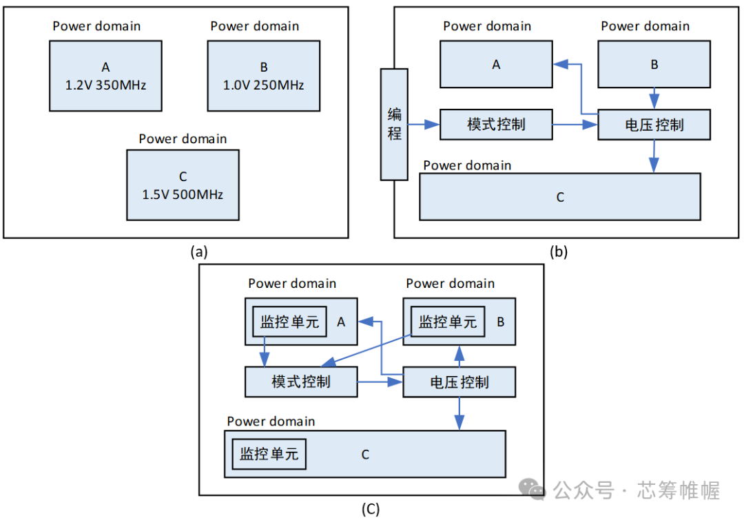 Low Power Design: Architecture Level Optimization