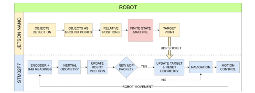 NVIDIA Jetson Monthly Project: Autonomous Soccer Robot That Aims, Shoots, and Scores