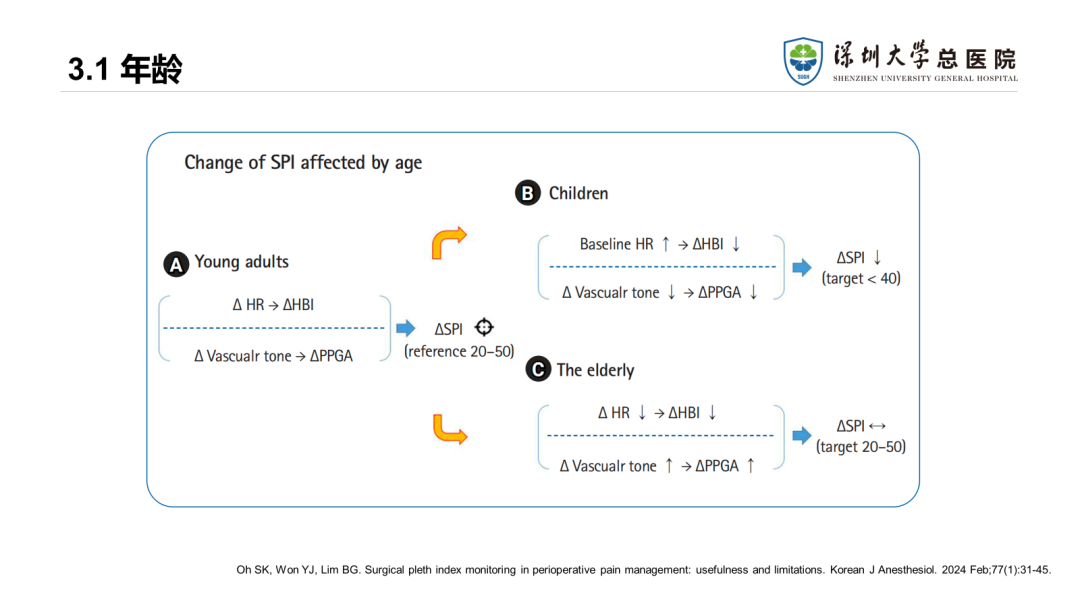 Application of Surgical Pleth Index (SPI) in Pain Monitoring