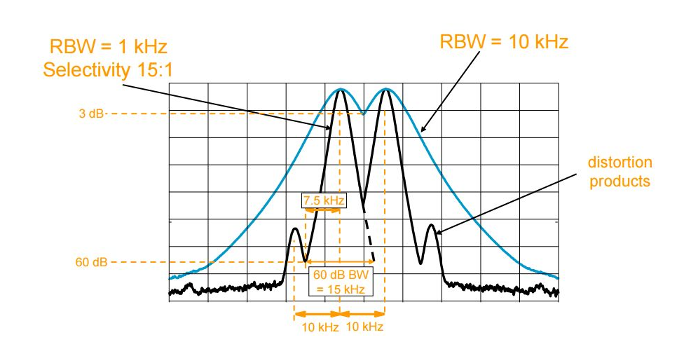 Understanding The Working Principle Of Spectrum Analyzers