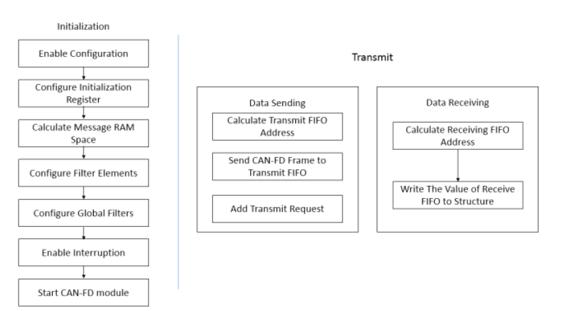 Driver Design for CAN-FD Bus Controller Based on Cortex-M0