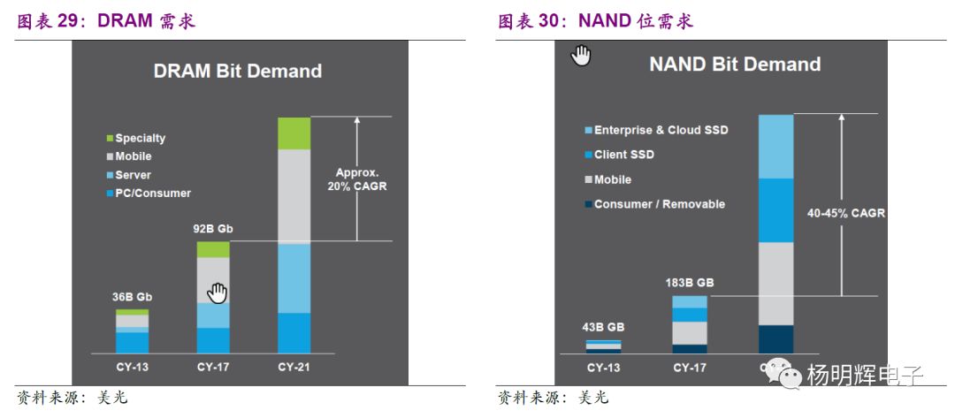 Comparison of Domestic and Foreign Storage Chips