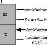 Differences Between RS-232, RS-422, and RS-485