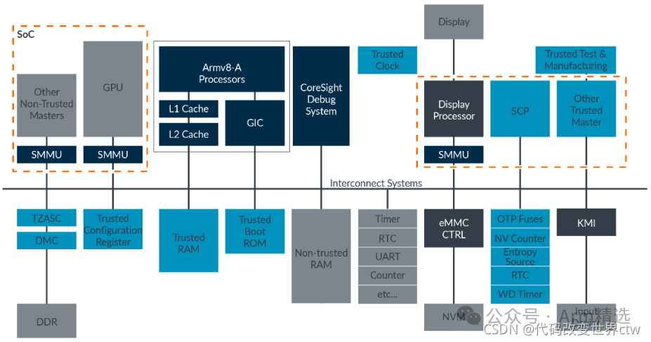 Understanding Armv8/Armv9 TrustZone Technology