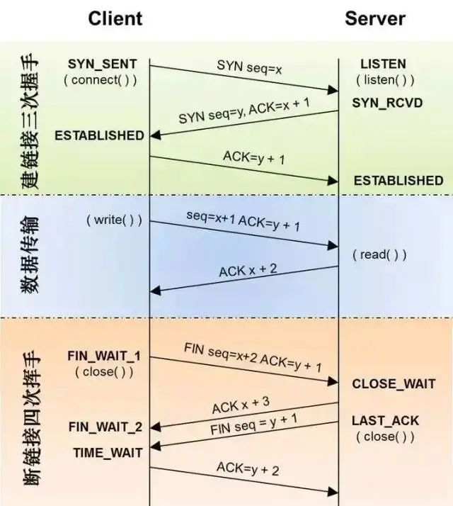 Understanding TCP, HTTP, Socket, and Socket Connection Pool