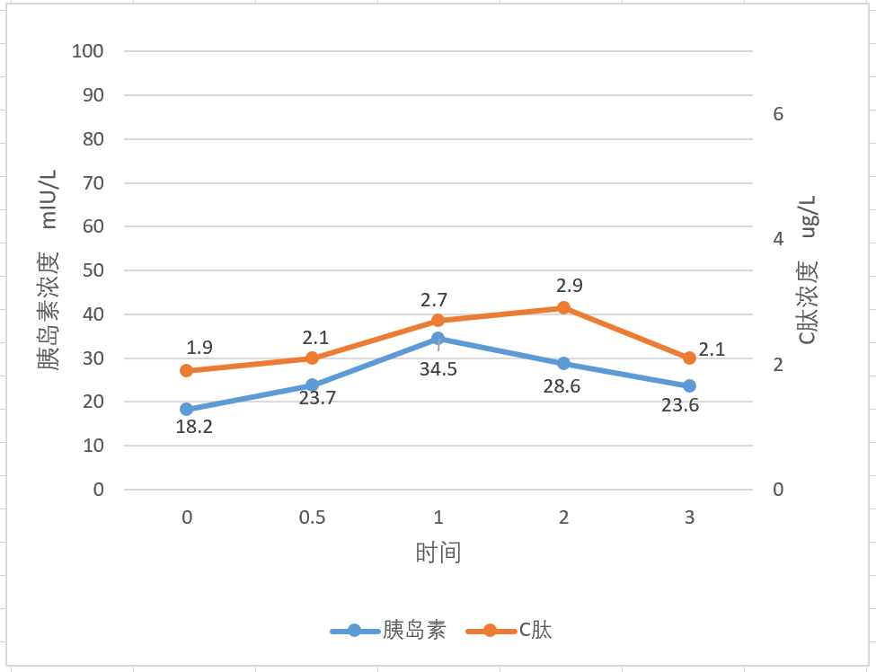 Significance and Normal Values of C-Peptide Release Test
