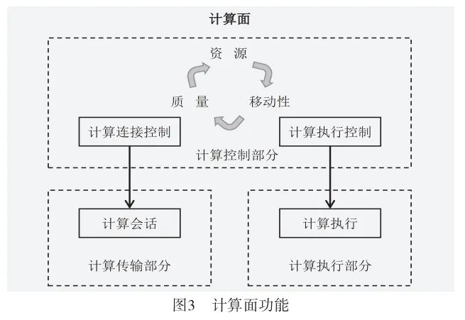 Research on Demand and Technology of Intelligent Computing Fusion in Wireless Networks