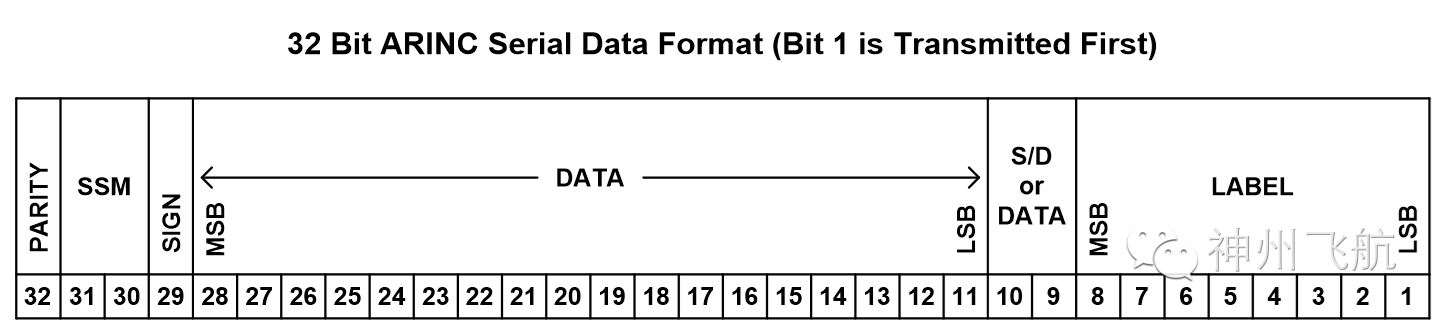 Overview of ARINC429 Products