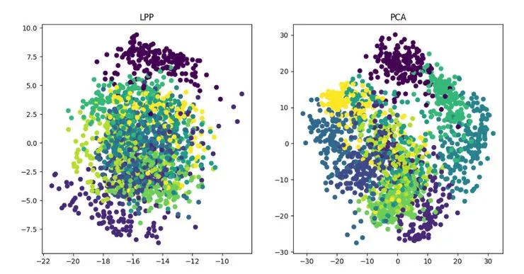 Implementing PCA/TSNE/SVD Dimensionality Reduction Algorithms in Python