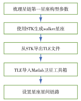 Analysis Of Starlink System And Its Operational Use