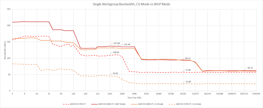In-Depth Analysis of AMD's GPU Architecture