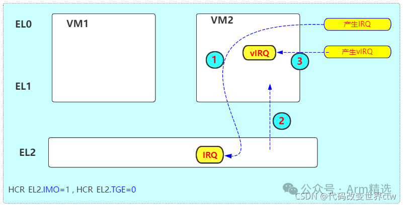 Detailed Explanation of Interrupts in ARMv8/ARMv9 - Interrupt Examples (Virtualization Part)