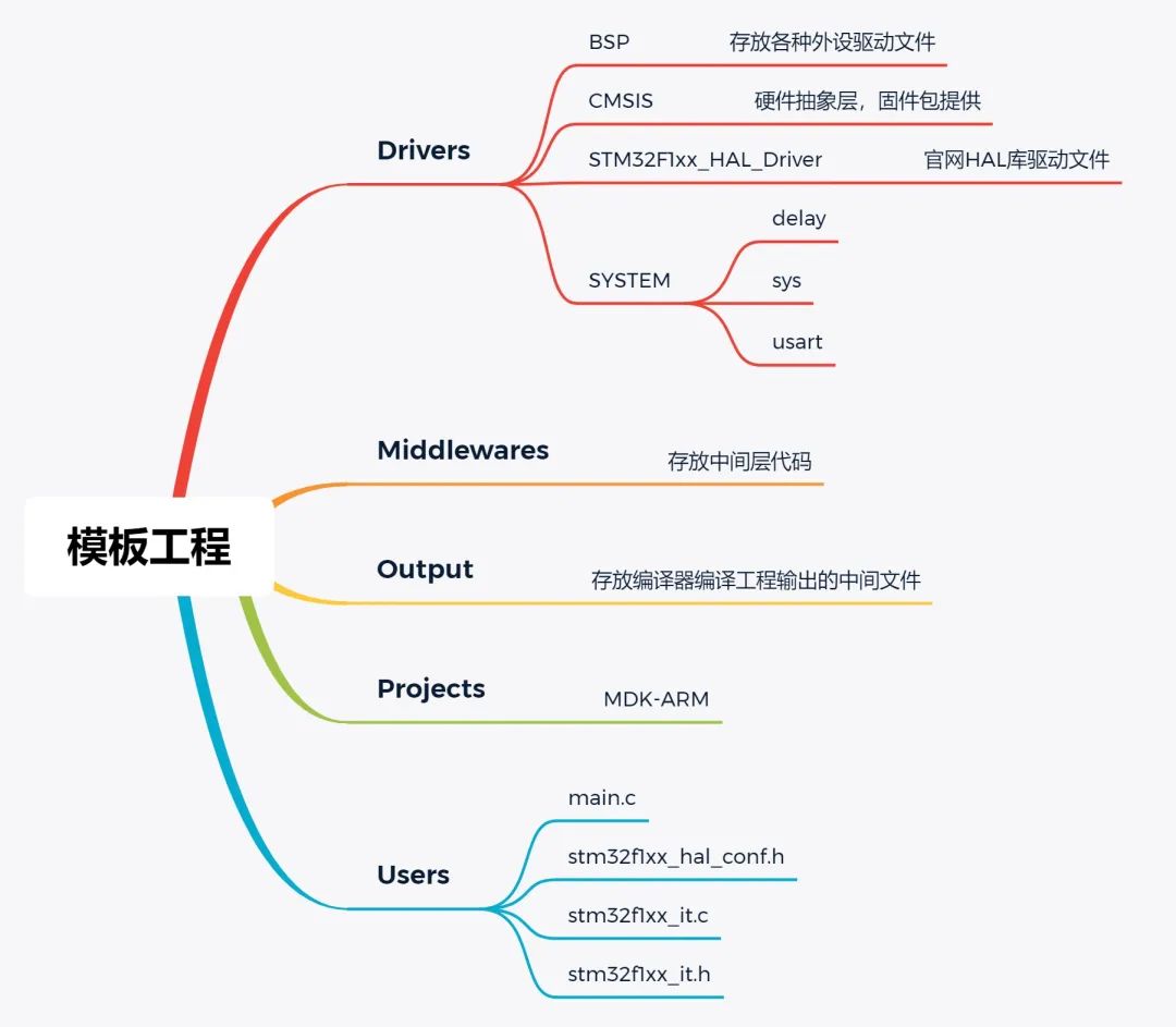 Step-by-Step Guide to Create HAL Version MDK Project Template