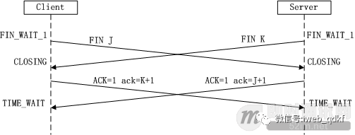 Detailed Explanation of TCP Protocol's Three-Way Handshake and Four-Way Wavehand