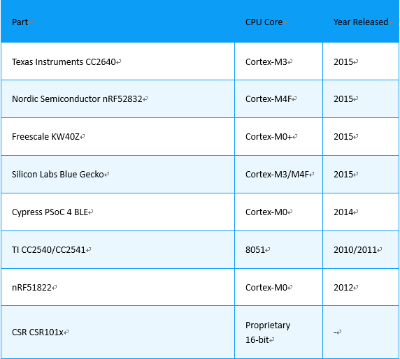 Why Many Bluetooth Module Manufacturers Choose nRF52832