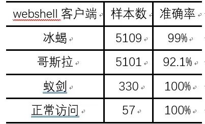 Comprehensive Detection of HTTP, HTTPS, and Encrypted Webshells