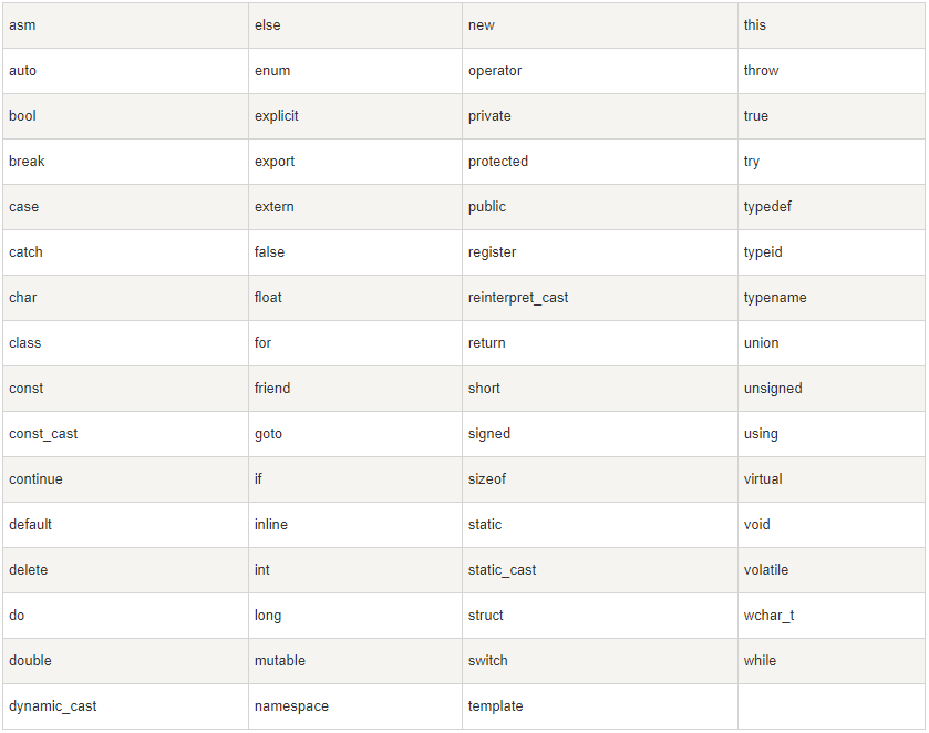 C++ Basic Syntax and Program Comments
