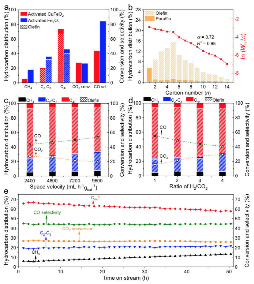 Research and Industrialization Prospects of CO2 to Alpha Olefin Technology