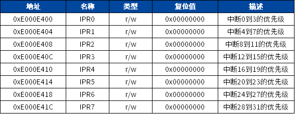 Cortex-M0 Interrupt Control and System Control (Part 2)