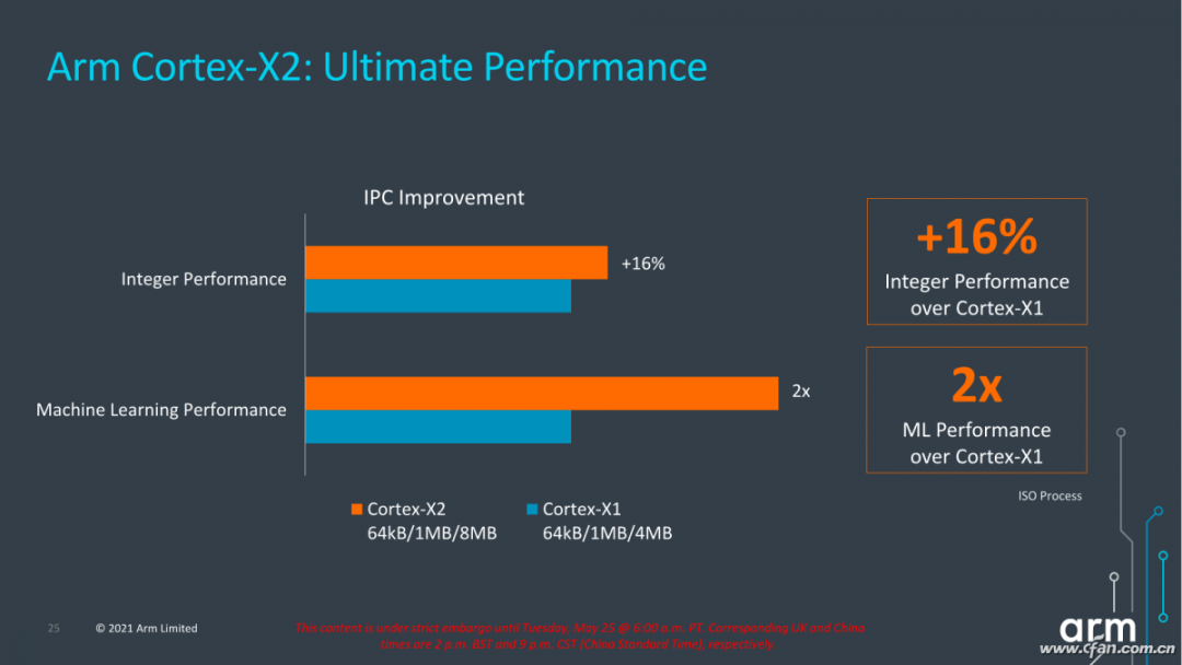 Which 5G Processor Has the Highest Frequency?